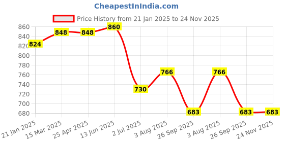 industrybuying.com RS PRO O-Ring, Inner Dia 9.8 mm, Outer Dia 13.6 mm, Width 1.9 mm, 2555892 rs pro Price History Graph from 21 Jan 2025 to 24 Nov 2025