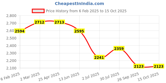 industrybuying.com RS PRO O-Ring, Inner Dia 98.02 mm, Outer Dia 105.08 mm, Width 3.53 mm, 1966033 rs pro Price History Graph from 6 Feb 2025 to 13 Oct 2025