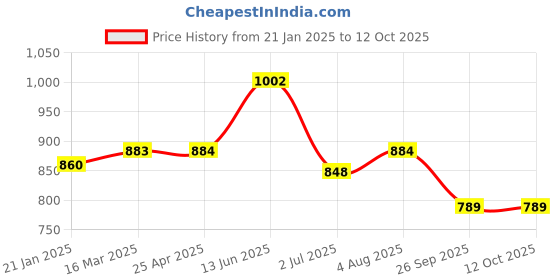 industrybuying.com RS PRO O-Ring, Inner Dia 99 mm, Outer Dia 107 mm, Width 4 mm, 2557804 rs pro Price History Graph from 21 Jan 2025 to 12 Oct 2025