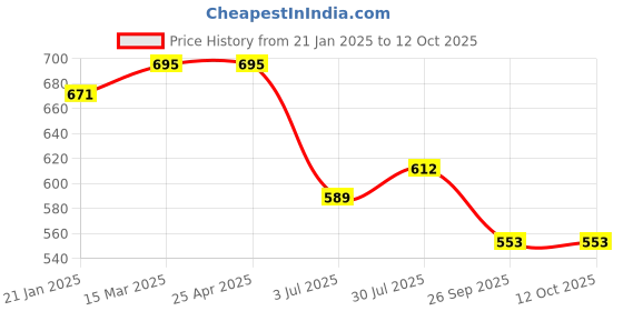 industrybuying.com RS PRO O-Ring, Inner Dia 99.5 mm, Outer Dia 105.5 mm, Width 3 mm, 1965082 (Bag of 10) rs pro Price History Graph from 21 Jan 2025 to 12 Oct 2025