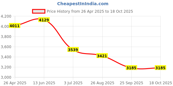 industrybuying.com RS PRO OBD2 Scanner Model No 2436270 rs pro Price History Graph from 26 Apr 2025 to 17 Oct 2025