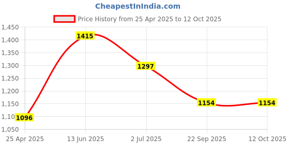 industrybuying.com RS PRO Offset Ring Spanner Metric 12x13 mm 206 mm Length, 4953879 rs pro Price History Graph from 25 Apr 2025 to 12 Oct 2025