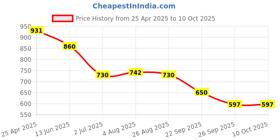 industrybuying.com RS PRO Offset Ring Spanner Metric 16x17 mm 237 mm Length, 4953891 rs pro Price History Graph from 25 Apr 2025 to 10 Oct 2025