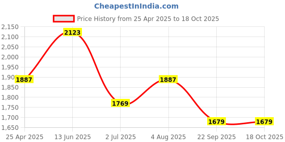 industrybuying.com RS PRO Offset Ring Spanner Metric 17x19 mm 270 mm Length, 4953908 rs pro Price History Graph from 25 Apr 2025 to 18 Oct 2025