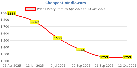 industrybuying.com RS PRO Offset Ring Spanner Metric 21x23 mm 346 mm Length, 4953942 rs pro Price History Graph from 25 Apr 2025 to 12 Oct 2025