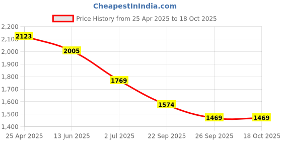 industrybuying.com RS PRO Offset Ring Spanner Metric 22x24 mm 346 mm Length, 4953958 rs pro Price History Graph from 25 Apr 2025 to 17 Oct 2025