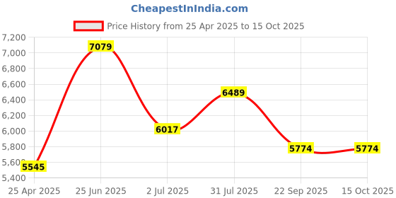 industrybuying.com RS PRO Offset Ring Spanner Metric 30x32 mm 462 mm Length, 4953964 rs pro Price History Graph from 25 Apr 2025 to 15 Oct 2025