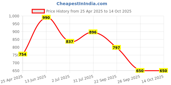 industrybuying.com RS PRO Offset Ring Spanner Metric 6x7 mm 165 mm Length, 4953970 rs pro Price History Graph from 25 Apr 2025 to 14 Oct 2025
