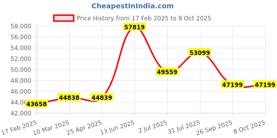 industrybuying.com RS PRO Ohmmeter, Maximum Resistance  20000 Ω, Resistance  Resolution 100μΩ,  Type 4 Model No 1240940 rs pro Price History Graph from 17 Feb 2025 to 8 Oct 2025