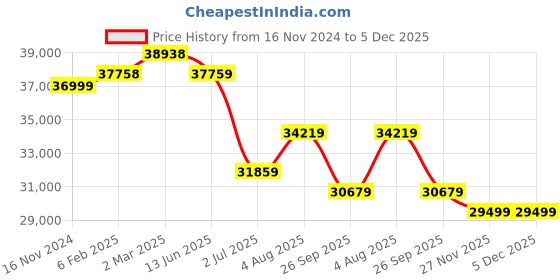 industrybuying.com RS PRO OM3 Multi Mode Fibre Optic Cable Black 100 m, 2149626 rs pro Price History Graph from 16 Nov 2024 to 5 Dec 2025