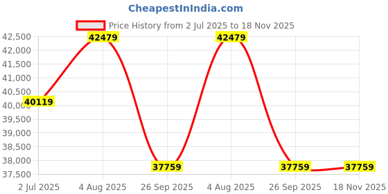 industrybuying.com RS PRO OM3 Multi Mode Fibre Optic Cable Black 100 m, 2149628 rs pro Price History Graph from 2 Jul 2025 to 18 Nov 2025