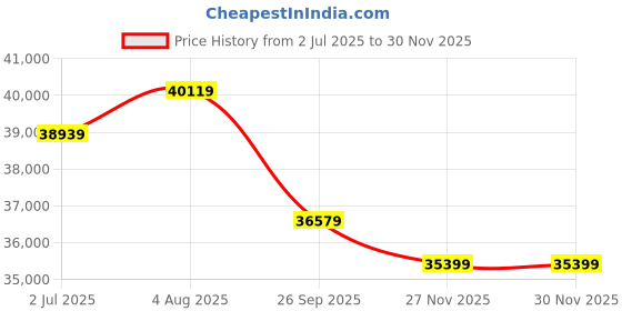 industrybuying.com RS PRO OM3 Multi Mode Fibre Optic Cable Black 200 m, 2149625 rs pro Price History Graph from 2 Jul 2025 to 29 Nov 2025