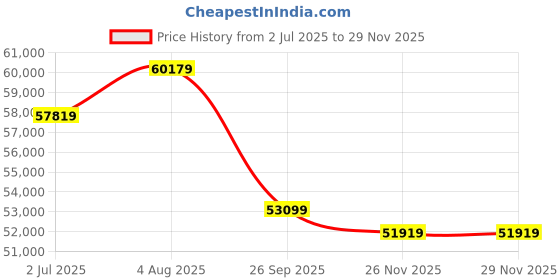 industrybuying.com RS PRO OM3 Multi Mode Fibre Optic Cable Black 200 m, 2149627 rs pro Price History Graph from 2 Jul 2025 to 28 Nov 2025