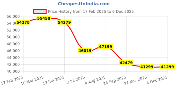 industrybuying.com RS PRO OM4 Multi Mode Fibre Optic Cable Black 100 m, 2149633 rs pro Price History Graph from 17 Feb 2025 to 5 Dec 2025