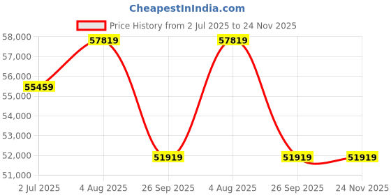 industrybuying.com RS PRO OM4 Multi Mode Fibre Optic Cable Black 200 m, 2149632 rs pro Price History Graph from 2 Jul 2025 to 24 Nov 2025