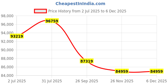 industrybuying.com RS PRO OM4 Multi Mode Fibre Optic Cable Black 200 m, 2149634 rs pro Price History Graph from 2 Jul 2025 to 5 Dec 2025