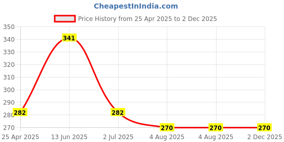 industrybuying.com RS PRO Omni-Directional, Lead Wire 4mm Microphone Condenser -42dB Model No 7542107 rs pro Price History Graph from 25 Apr 2025 to 2 Dec 2025