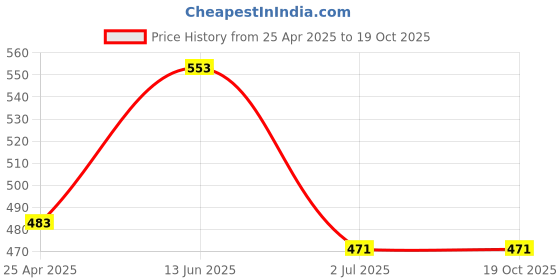 industrybuying.com RS PRO Omni-Directional, Lead Wire 6mm Microphone Condenser -42dB Model No 7542100 rs pro Price History Graph from 25 Apr 2025 to 18 Oct 2025