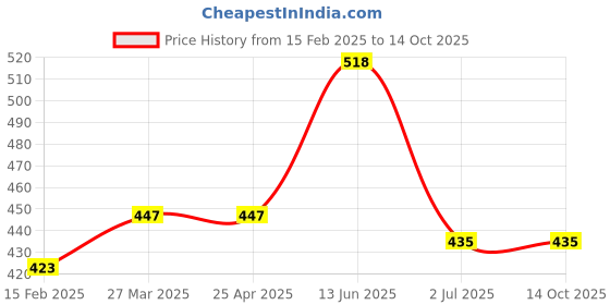 industrybuying.com RS PRO Omni-Directional, Lead Wire 7.1mm Microphone Condenser -38dB Model No 8377862 rs pro Price History Graph from 15 Feb 2025 to 14 Oct 2025