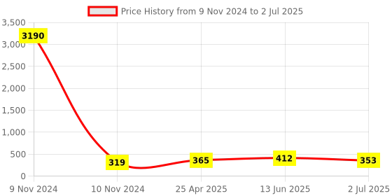 industrybuying.com RS PRO Omni-Directional Microphone Condenser 57 dB Lead Wire 0.5 mA, 7542100P rs pro Price History Graph from 9 Nov 2024 to 2 Jul 2025