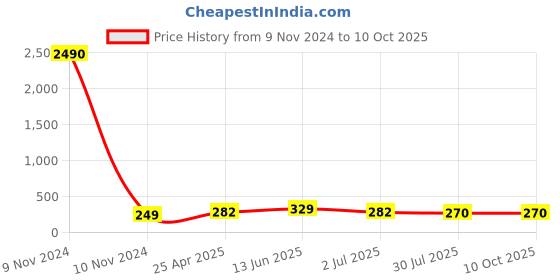 industrybuying.com RS PRO Omni-Directional Microphone Condenser 58 dB Lead Wire 0.5 mA, 7542107P rs pro Price History Graph from 9 Nov 2024 to 10 Oct 2025