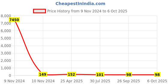 industrybuying.com RS PRO Omni-Directional Microphone Condenser 60 dB Surface Mount 0.5 mA, 7243122P rs pro Price History Graph from 9 Nov 2024 to 6 Oct 2025