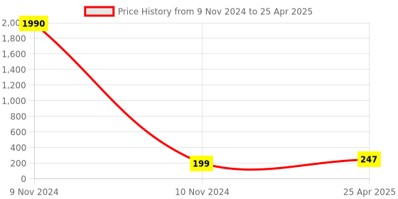 industrybuying.com RS PRO Omni-Directional Microphone Condenser 60 dB Through Hole 0.5 mA, 7243125P rs pro Price History Graph from 9 Nov 2024 to 25 Apr 2025