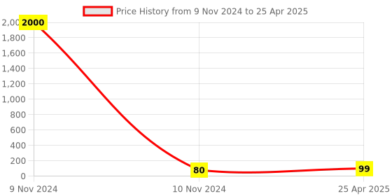 industrybuying.com RS PRO Omni-Directional Microphone Condenser 60 dB Through Hole 0.5 mA, 7243134P rs pro Price History Graph from 9 Nov 2024 to 25 Apr 2025