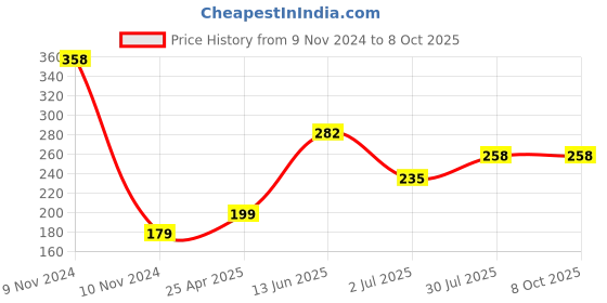 industrybuying.com RS PRO Omni-Directional, Surface Mount 6mm Microphone Condenser -41dB Model No 7243131 rs pro Price History Graph from 9 Nov 2024 to 7 Oct 2025