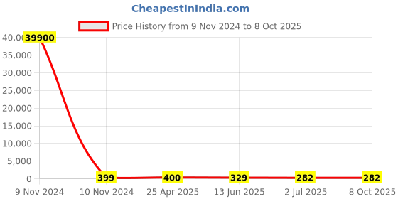 industrybuying.com RS PRO Omni-Directional, Through Hole 3mm Microphone Condenser -44dB Model No 1710906 rs pro Price History Graph from 9 Nov 2024 to 8 Oct 2025