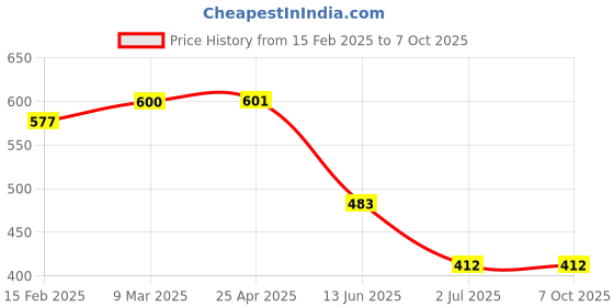 industrybuying.com RS PRO Omni-Directional, Through Hole 3mm Microphone Condenser -44dB Model No 7800734 rs pro Price History Graph from 15 Feb 2025 to 7 Oct 2025