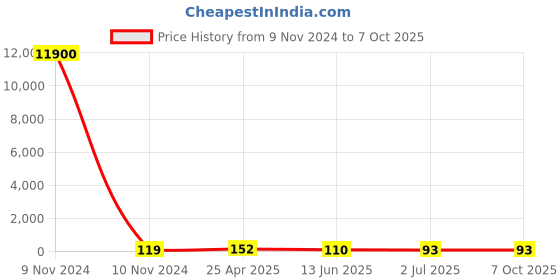 industrybuying.com RS PRO Omni-Directional, Through Hole 4mm Microphone Condenser -42dB Model No 1710902 rs pro Price History Graph from 9 Nov 2024 to 7 Oct 2025