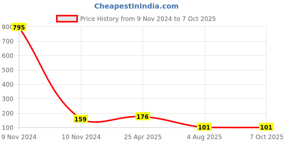 industrybuying.com RS PRO Omni-Directional, Through Hole 4mm Microphone Condenser -42dB Model No 7800721 rs pro Price History Graph from 9 Nov 2024 to 7 Oct 2025