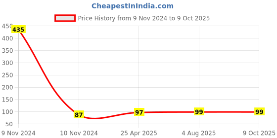 industrybuying.com RS PRO Omni-Directional, Through Hole 4mm Microphone Condenser -44dB Model No 7800725 rs pro Price History Graph from 9 Nov 2024 to 7 Oct 2025