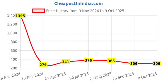 industrybuying.com RS PRO Omni-Directional, Through Hole 6mm Microphone Condenser -38dB Model No 7717011 rs pro Price History Graph from 9 Nov 2024 to 9 Oct 2025