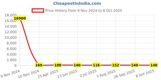 industrybuying.com RS PRO Omni-Directional, Through Hole 6mm Microphone Condenser -40dB Model No 1710875 rs pro Price History Graph from 9 Nov 2024 to 7 Oct 2025