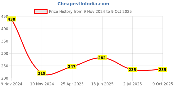 industrybuying.com RS PRO Omni-Directional, Through Hole 6mm Microphone Condenser -40dB Model No 7243125 rs pro Price History Graph from 9 Nov 2024 to 8 Oct 2025