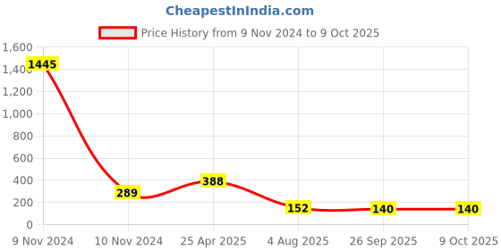 industrybuying.com RS PRO Omni-Directional, Through Hole 6mm Microphone Condenser -40dB Model No 7717014 rs pro Price History Graph from 9 Nov 2024 to 8 Oct 2025