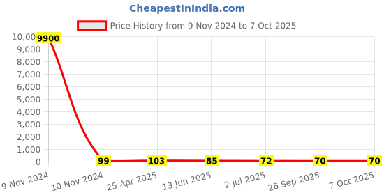 industrybuying.com RS PRO Omni-Directional, Through Hole 6mm Microphone Condenser -42dB Model No 1710904 rs pro Price History Graph from 9 Nov 2024 to 7 Oct 2025