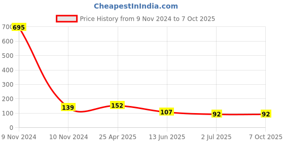 industrybuying.com RS PRO Omni-Directional, Through Hole 6mm Microphone Condenser -42dB Model No 7800728 rs pro Price History Graph from 9 Nov 2024 to 7 Oct 2025