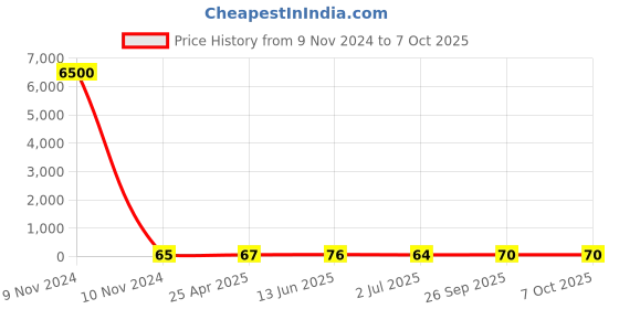 industrybuying.com RS PRO Omni-Directional, Through Hole 9.7mm Microphone Condenser -41dB Model No 1710878 rs pro Price History Graph from 9 Nov 2024 to 7 Oct 2025