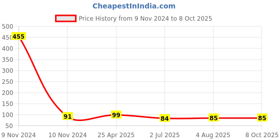 industrybuying.com RS PRO Omni-Directional, Through Hole 9.7mm Microphone Condenser -41dB Model No 7243134 rs pro Price History Graph from 9 Nov 2024 to 7 Oct 2025