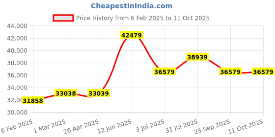 industrybuying.com RS PRO One Click Cleaner Pen for FC Connector, SC Connector, ST Connector Model No 1214195 rs pro Price History Graph from 6 Feb 2025 to 10 Oct 2025