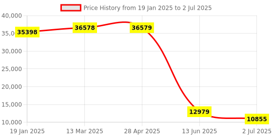industrybuying.com RS PRO On/Off Temperature Controller 72 mm 1 Input 2 Output Analogue Relay, 1981170 rs pro Price History Graph from 19 Jan 2025 to 2 Jul 2025
