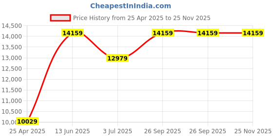 industrybuying.com RS PRO On/Off Temperature Controller Panel Mount 230 V AC 77x35 mm, 1241054 rs pro Price History Graph from 25 Apr 2025 to 25 Nov 2025