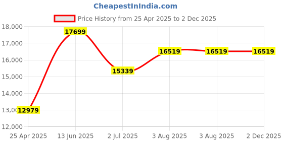 industrybuying.com RS PRO On/Off Temperature Controller Panel Mount 230 V AC 77x35 mm, 1241059 rs pro Price History Graph from 25 Apr 2025 to 2 Dec 2025
