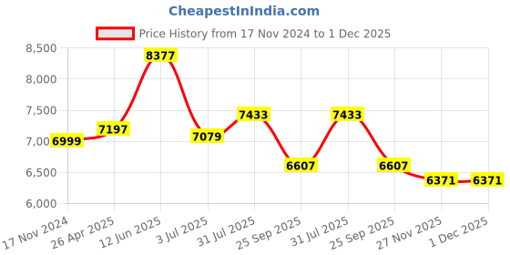 industrybuying.com RS PRO Opaque Fluoroplastics PTFE Rod, 1m x 10mm Diameter Model No 680628 (Pack of 5 Piece) rs pro Price History Graph from 17 Nov 2024 to 30 Nov 2025