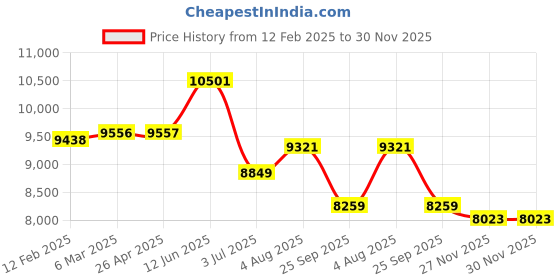 industrybuying.com RS PRO Opaque Fluoroplastics PTFE Rod, 1m x 15mm Diameter Model No 680634 (Pack of 3 Piece) rs pro Price History Graph from 12 Feb 2025 to 30 Nov 2025