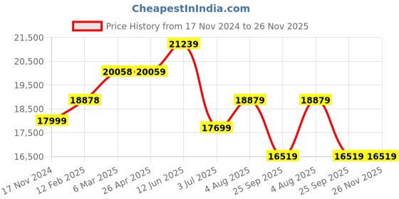 industrybuying.com RS PRO Opaque Fluoroplastics PTFE Rod, 1m x 25mm Diameter Model No 680656 (Pack of 2 Piece) rs pro Price History Graph from 17 Nov 2024 to 25 Nov 2025