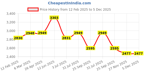 industrybuying.com RS PRO Opaque Fluoroplastics PTFE Rod, 1m x 6mm Diameter Model No 680612 (Pack of 5 Piece) rs pro Price History Graph from 12 Feb 2025 to 5 Dec 2025